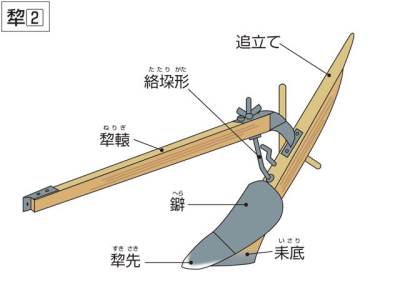 知恵の輪-昔の農機具シリーズ＿牛引き犂（すき）