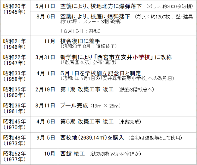 沿革。昭和20年から昭和52年まで